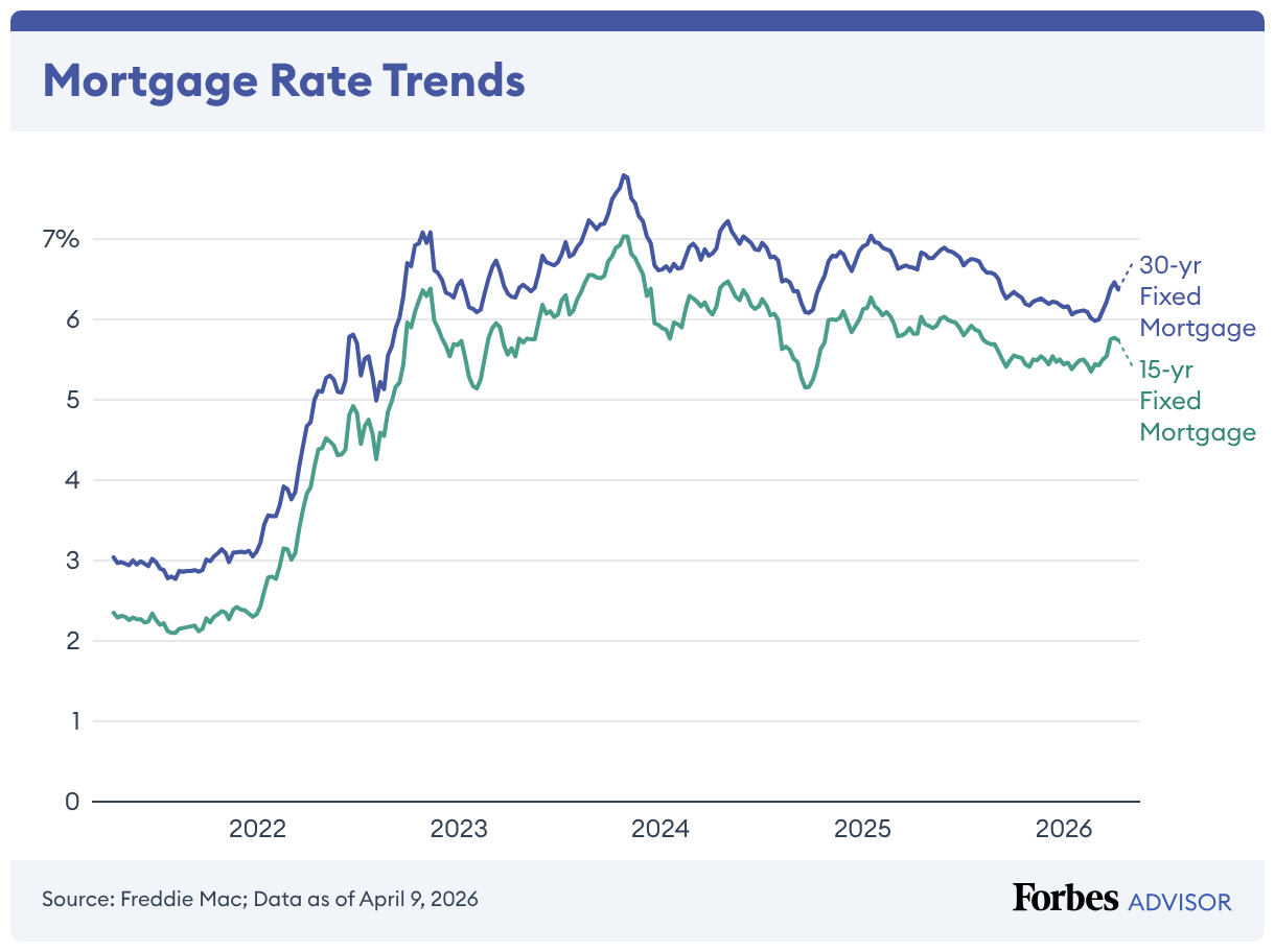 Mortgage Rate Trends (Line chart)