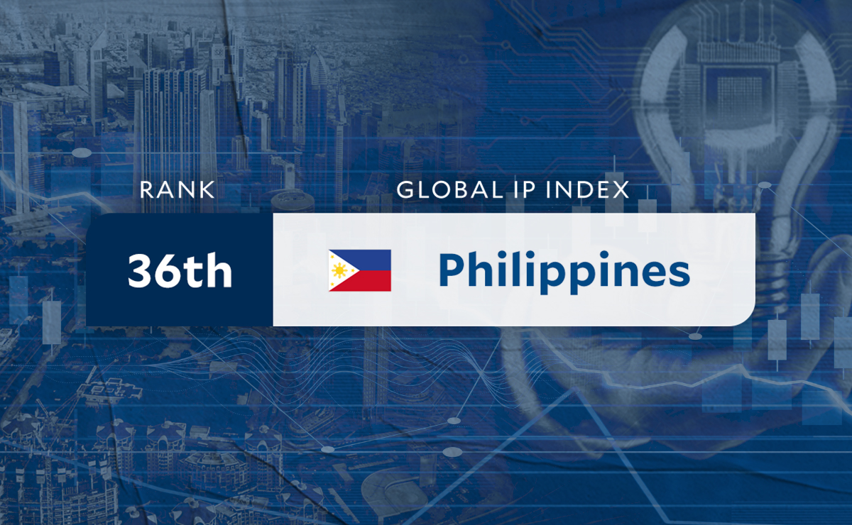PH ranks 36th in 2026 IP index amid piracy, penalty gaps — analyst