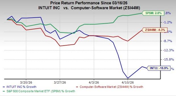 Intuit's AI & HI integration: Will it drive future growth?