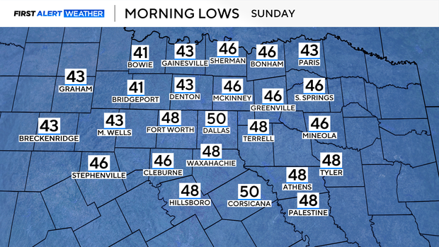 Warm dry days ahead before a weekend cold front in North Texas