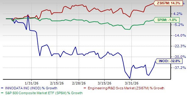 Innodata stock plunges 32.8% in 3 months: Time to hold or exit?
