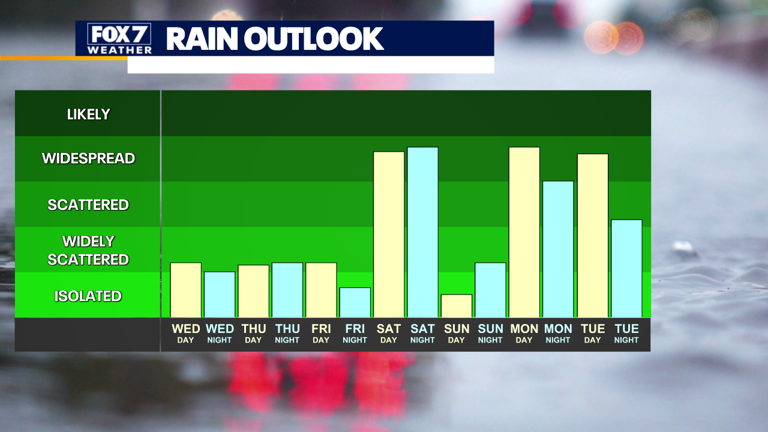 Austin weather: Hot and humid before cold front arrives