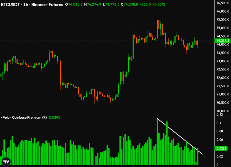 Bitcoin rally stalls below $76,000 as institutional demand fades