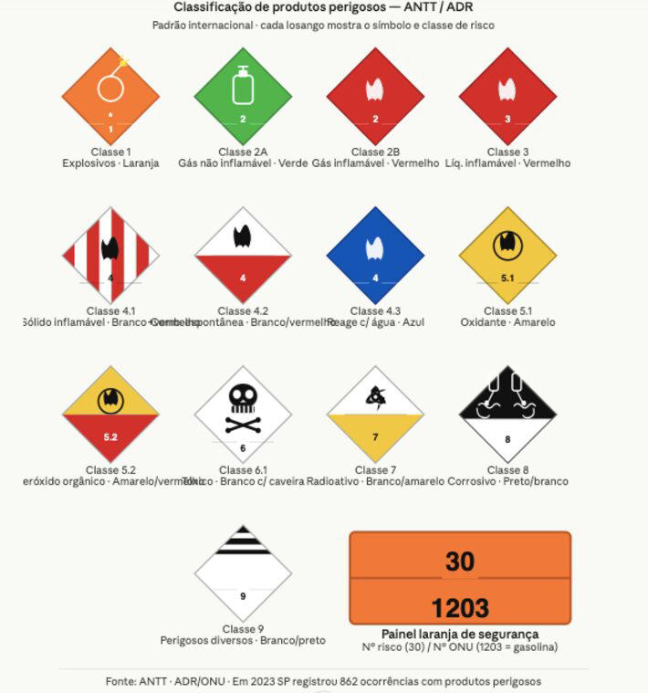 O que significam as placas de produtos perigosos nos caminhões? Entenda