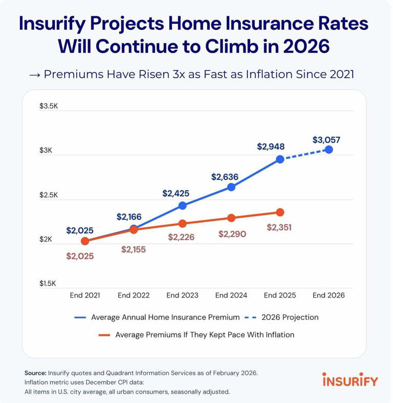 MS among top 10 states with highest home insurance rates; here's how to ...