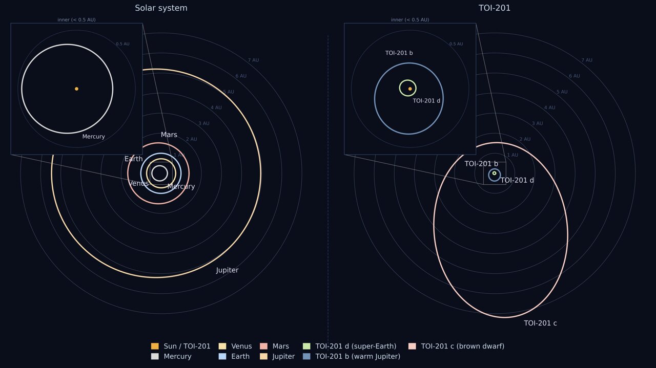 Astronomers reveal always-changing multi-planet system