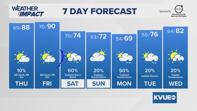 Forecast: Warming up ahead of a strong weekend cold front