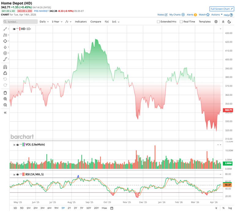 Why analysts think you should buy Home Depot and Costco stock with high ...