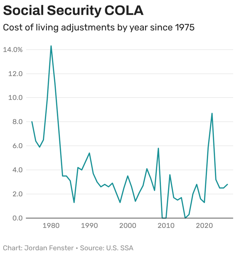 Social Security payments could go up an average of $56 per month ...