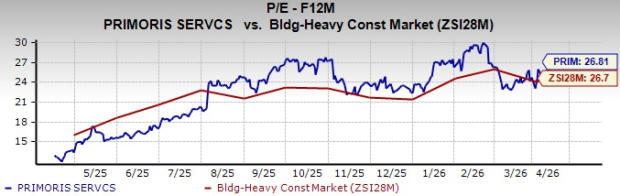 Primoris stock surges 20% in 6 months: Should you buy, hold or sell?