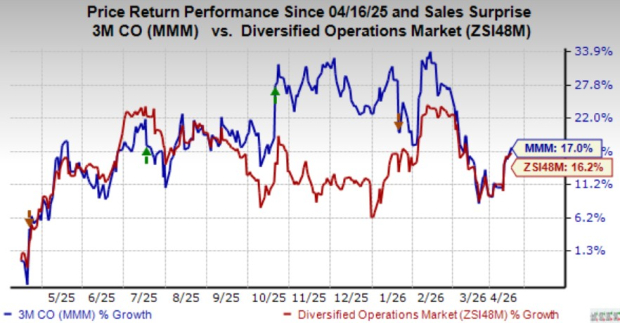 3M gains from strength in safety & industrial unit: A sign of more upside?