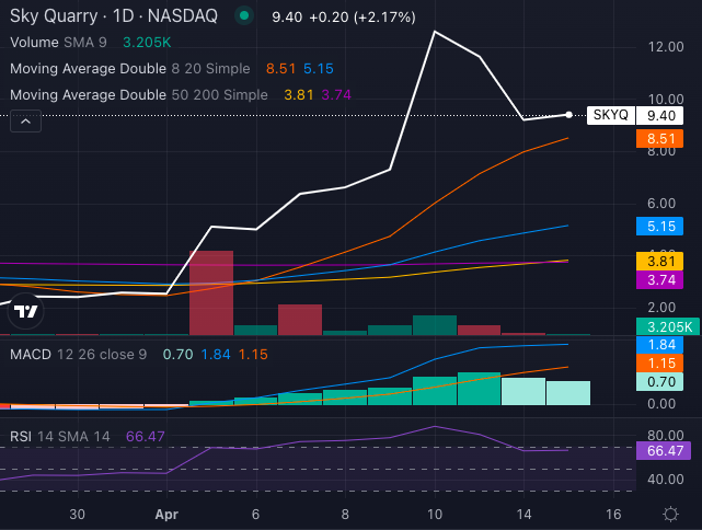 Sky Quarry's 250% stock boom just triggered something golden — as ...