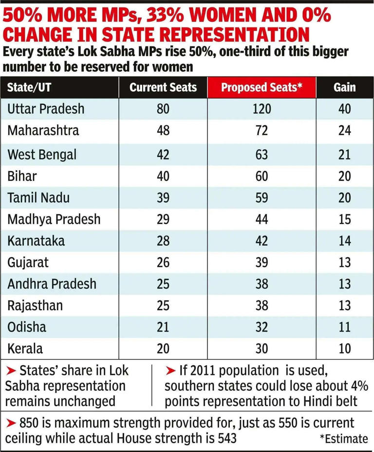 'Delimitation won’t be based on 2011 census': Seats in all states to ...
