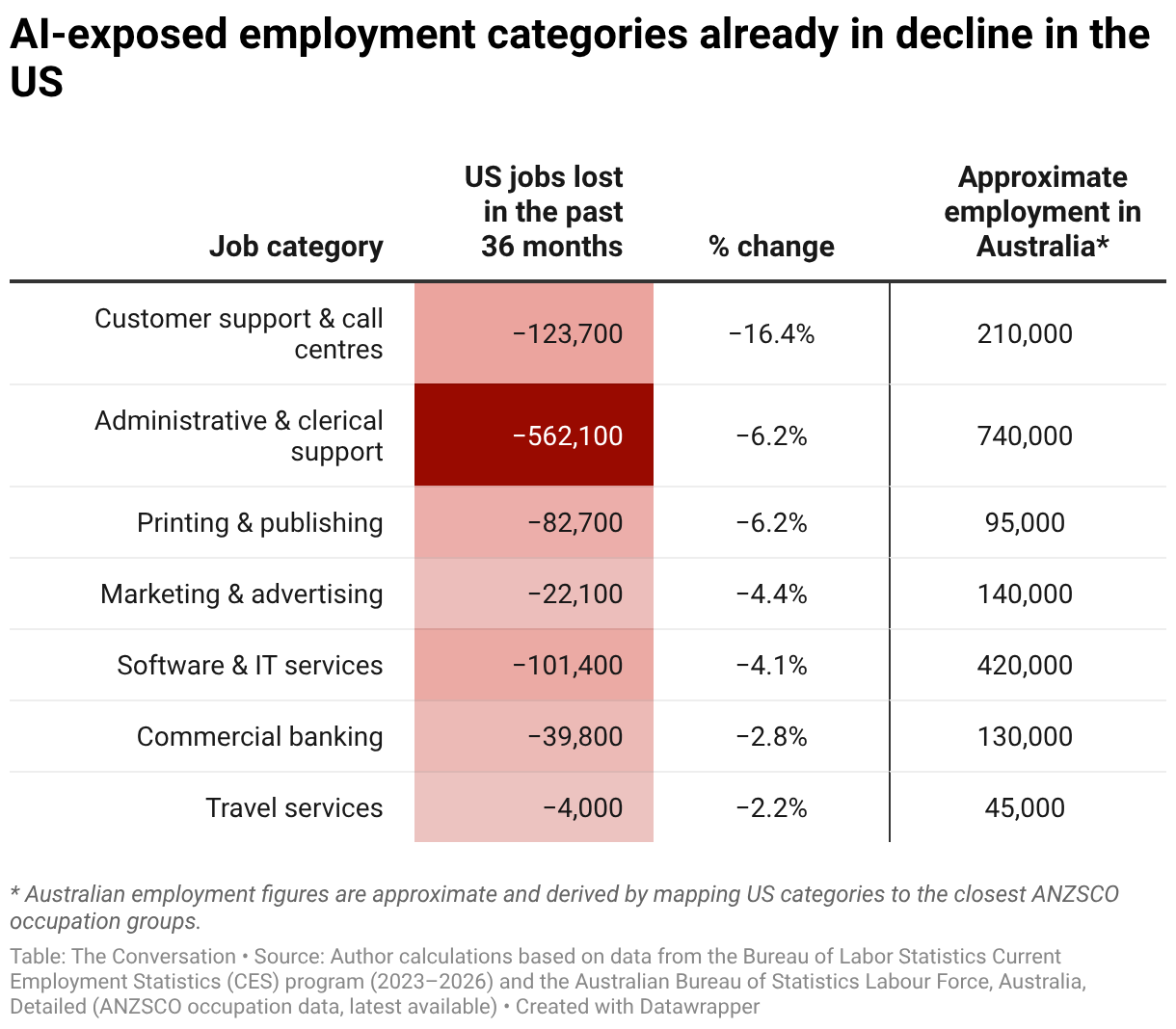 Employment data shows the early signs of AI job disruption are already here