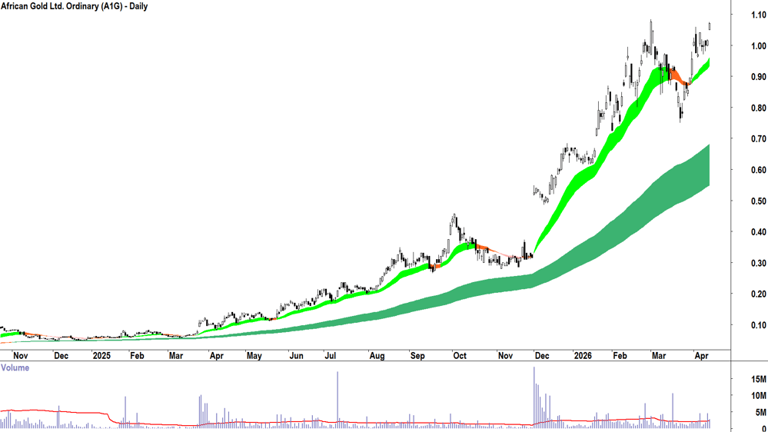 ChartWatch ASX scans: Evolution Mining, Bannerman Energy, Sunrise ...