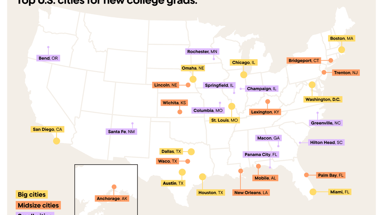 Dallas, Houston, and Austin rank among best US cities for college ...