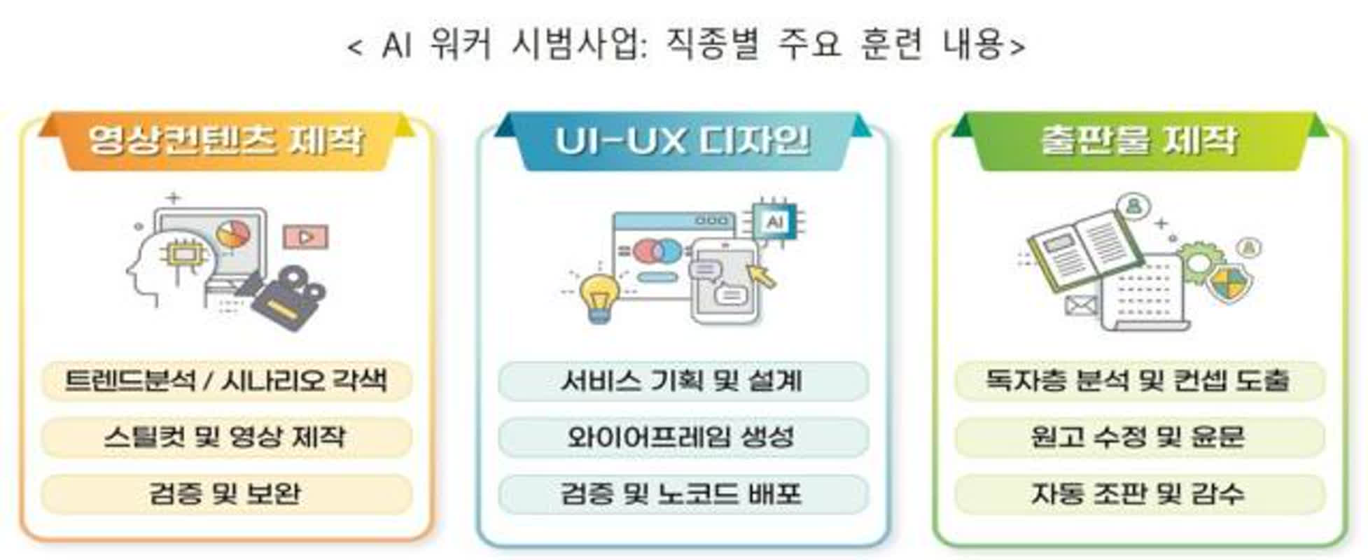 노동부, 영상콘텐츠·UX/UI·출판물제작 AI 워커 육성 위한 시범사업