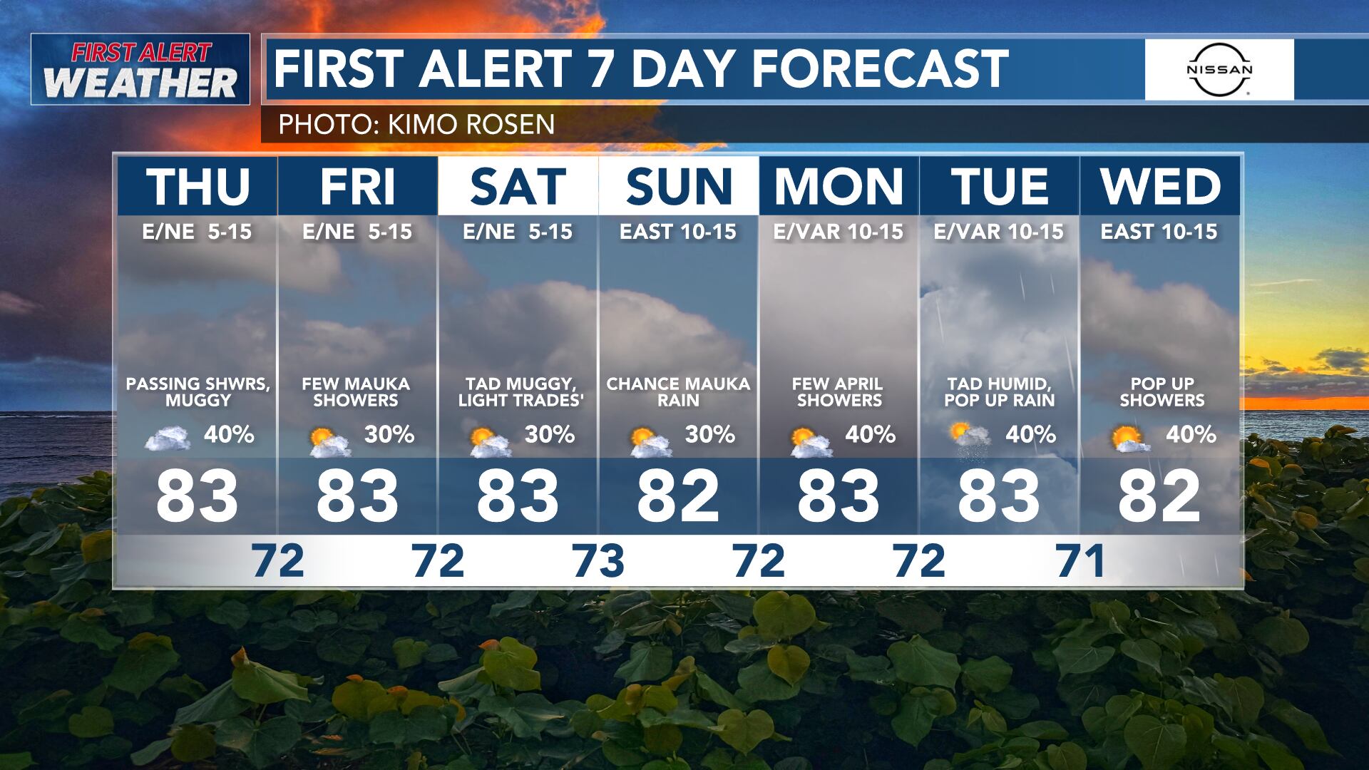 First alert forecast: Light winds with spotty showers expected to ...