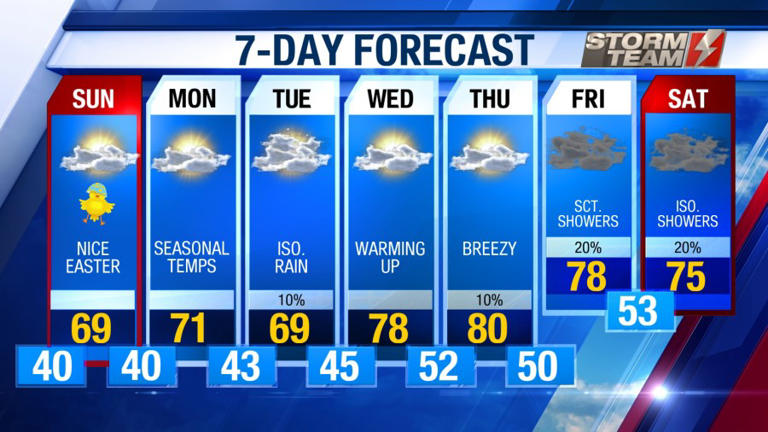 Warming trend begins next week with increased rain chances