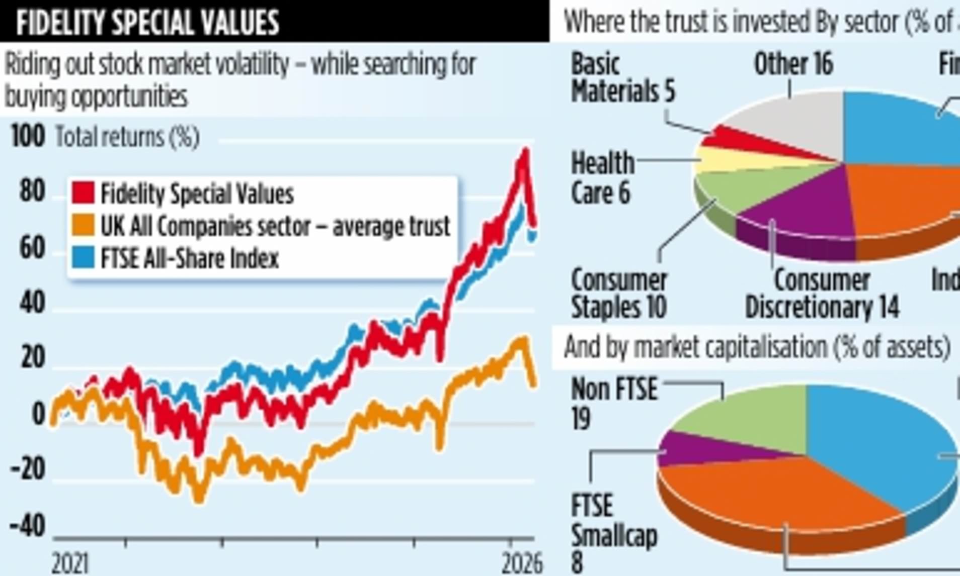 Fidelity Special Values: Manager seeks to protect income flow in ...