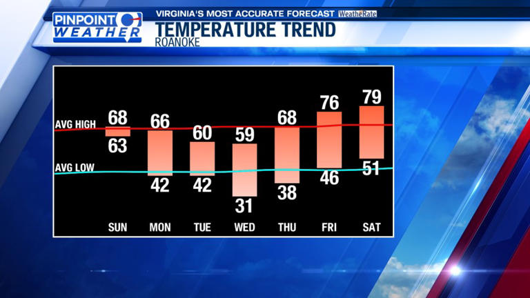 Pinpoint weather: Cold front brings rain on Easter Sunday