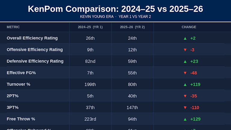 Evaluating Kevin Young's first two seasons at BYU