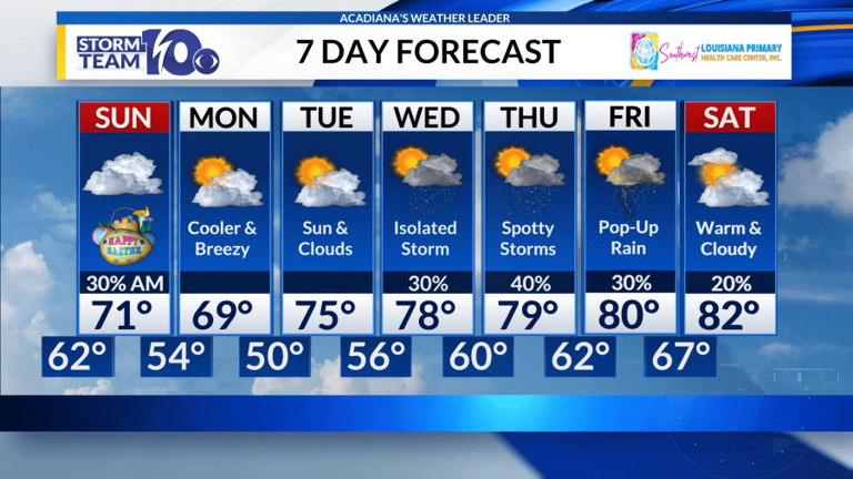 Cooler and drier weather arrives Easter Sunday