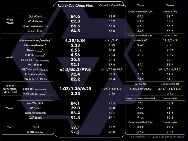 알리바바, AI 모델 2종 동시 공개…에이전틱 코딩·멀티모달 통합 역량 강화