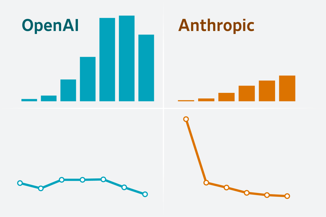 An inside look at OpenAI and Anthropic’s finances ahead of their IPOs