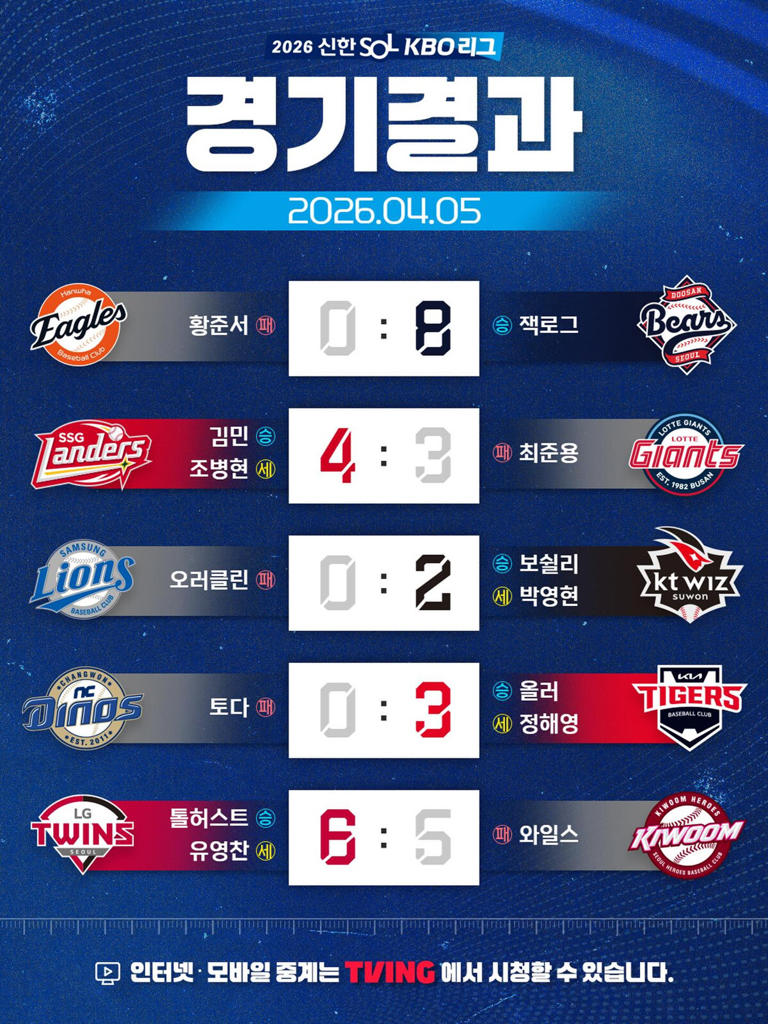KBO 프로야구 개막, 5일 경기 결과→현재 팀 순위?