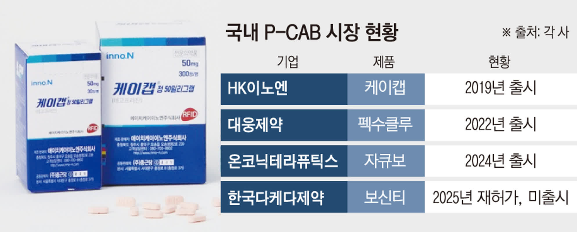 P-CAB 시장 '레드오션' 코앞…신약에 제네릭까지 경쟁자 늘어날까