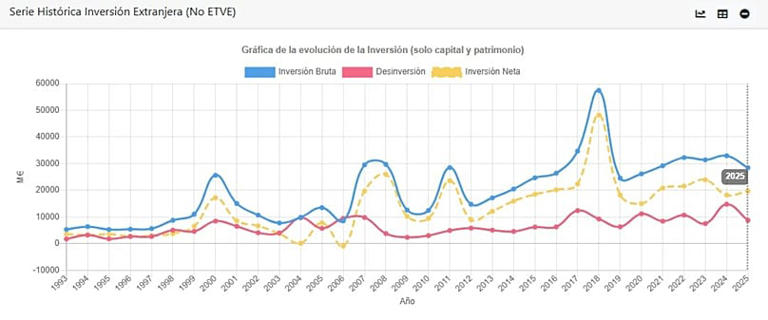 La inversión extranjera en España cae a los 30.764 millones de euros ...