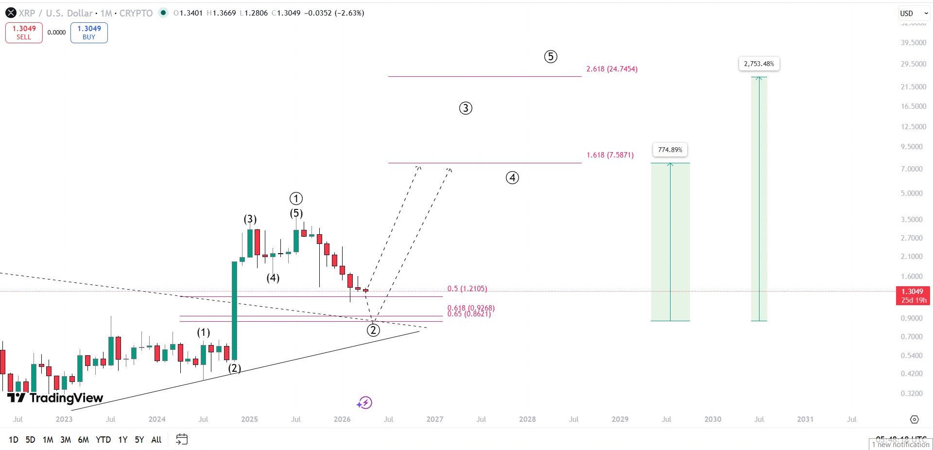 Current XRP correction part of wave 2 pattern identified in 2024, with ...