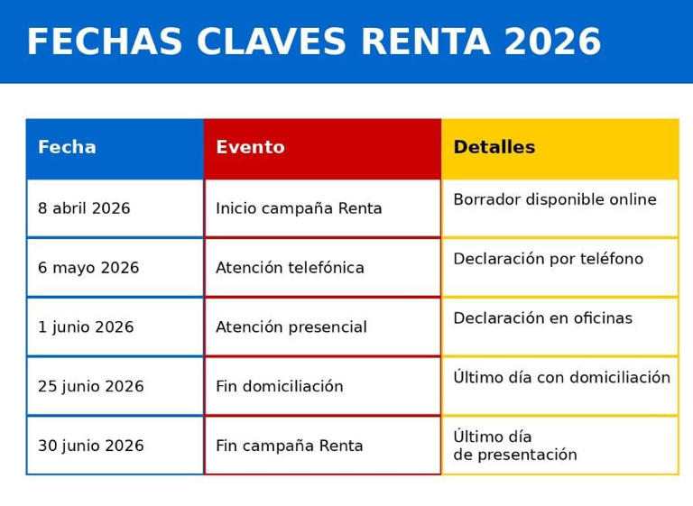 Todo sobre la campaña de la renta 2025: fechas clave para cumplir con ...