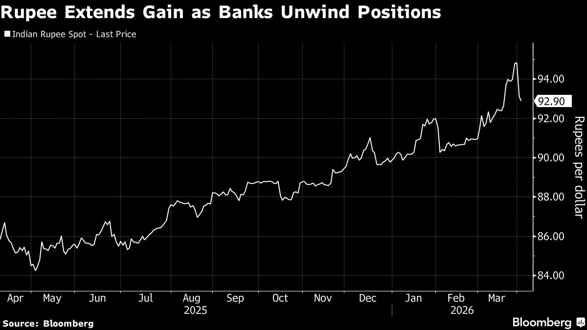 Rupee holds gain after biggest surge in 12 years on RBI moves<br><br>