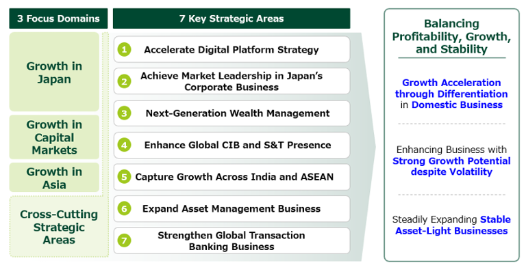 SMFG targets 15% ROTE with new medium-term plan and vision