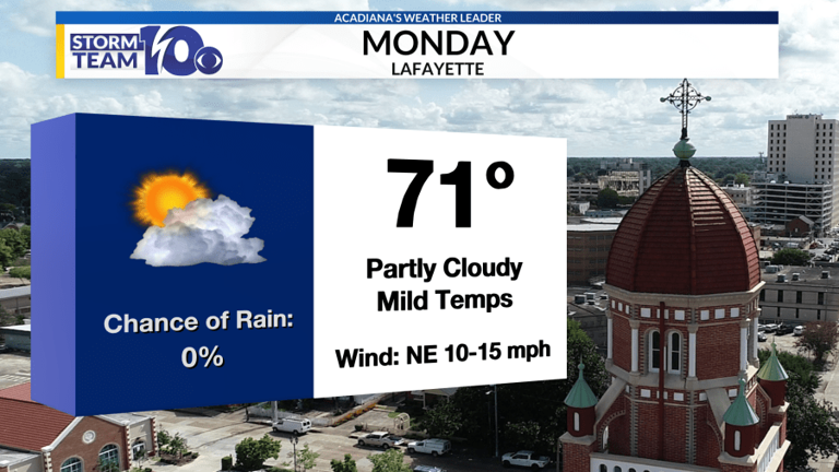 Cool and breezy Monday, chilly overnight temperatures
