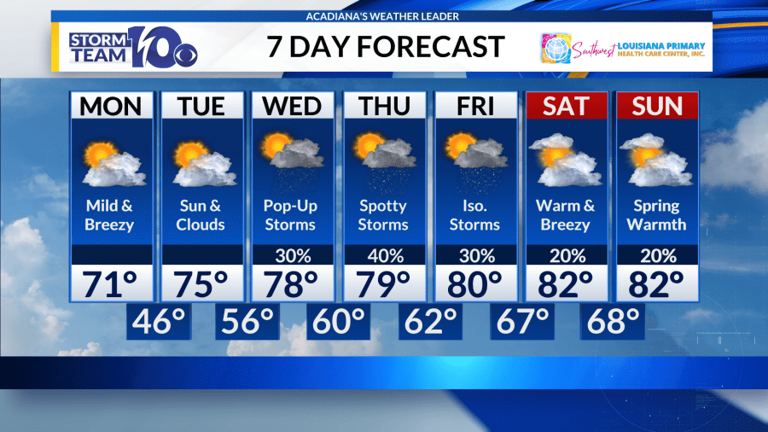 Cool and breezy Monday, chilly overnight temperatures