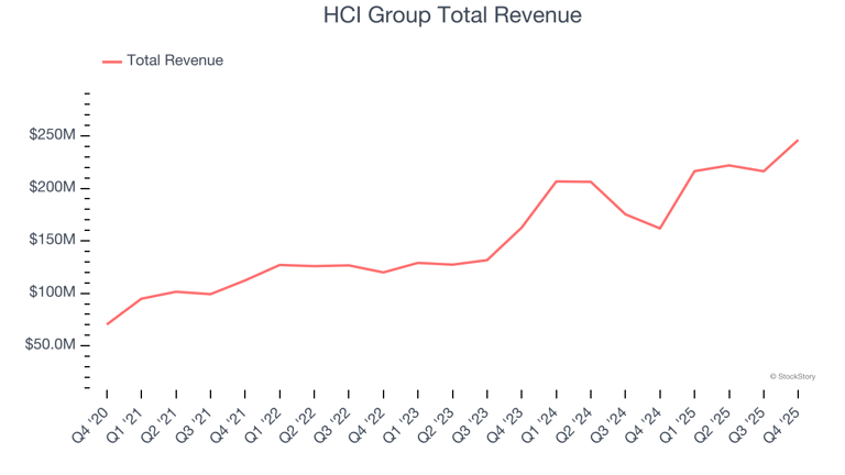 Spotting winners: HCI Group (NYSE:HCI) and property & casualty ...