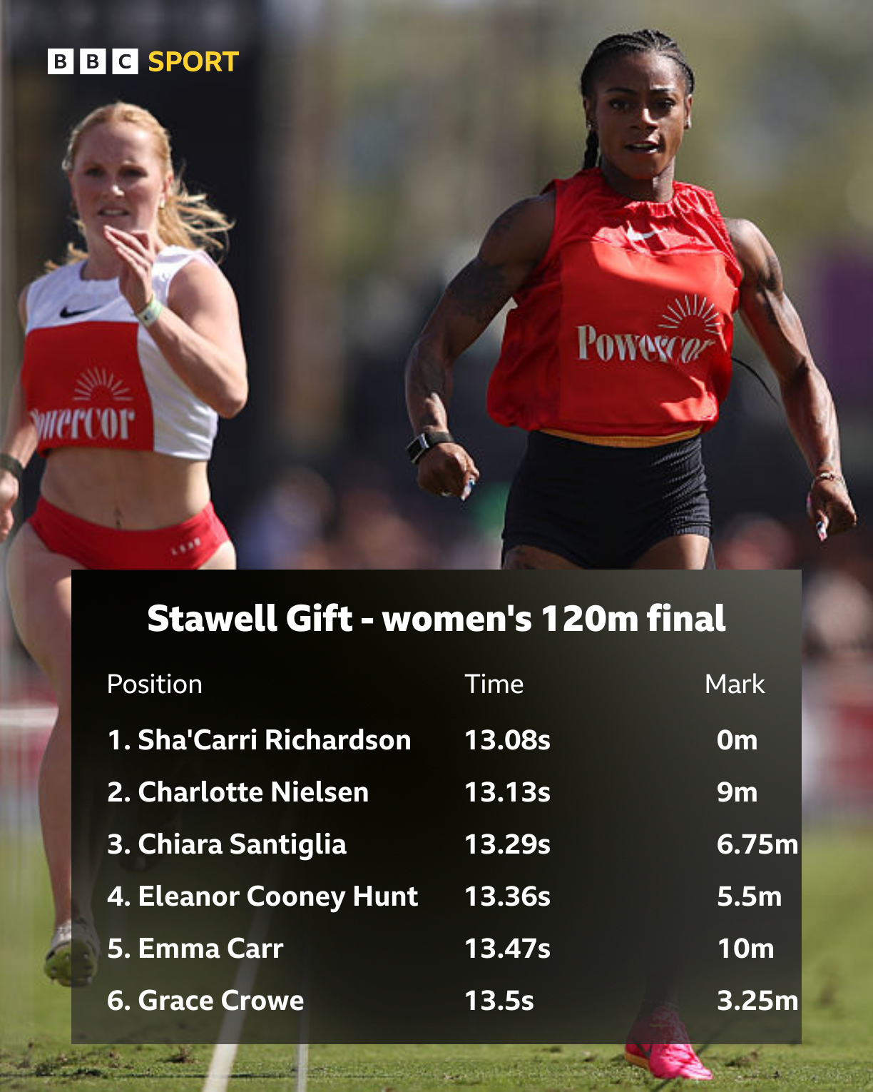 Richardson wins Stawell Gift despite 10m handicap