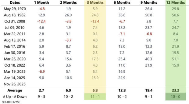 Fuel for a recovery: Oil relief & robust fundamentals