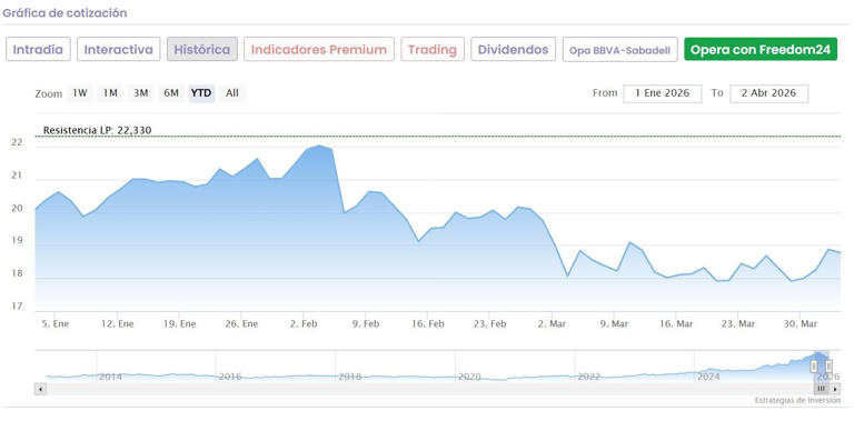 BBVA ejecuta casi la mitad de su programa de recompra de acciones en su ...