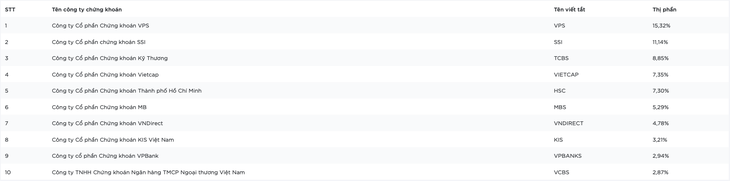 Thị phần môi giới xáo trộn: HSC rơi một bậc sau khi bị Vietcap vượt mặt