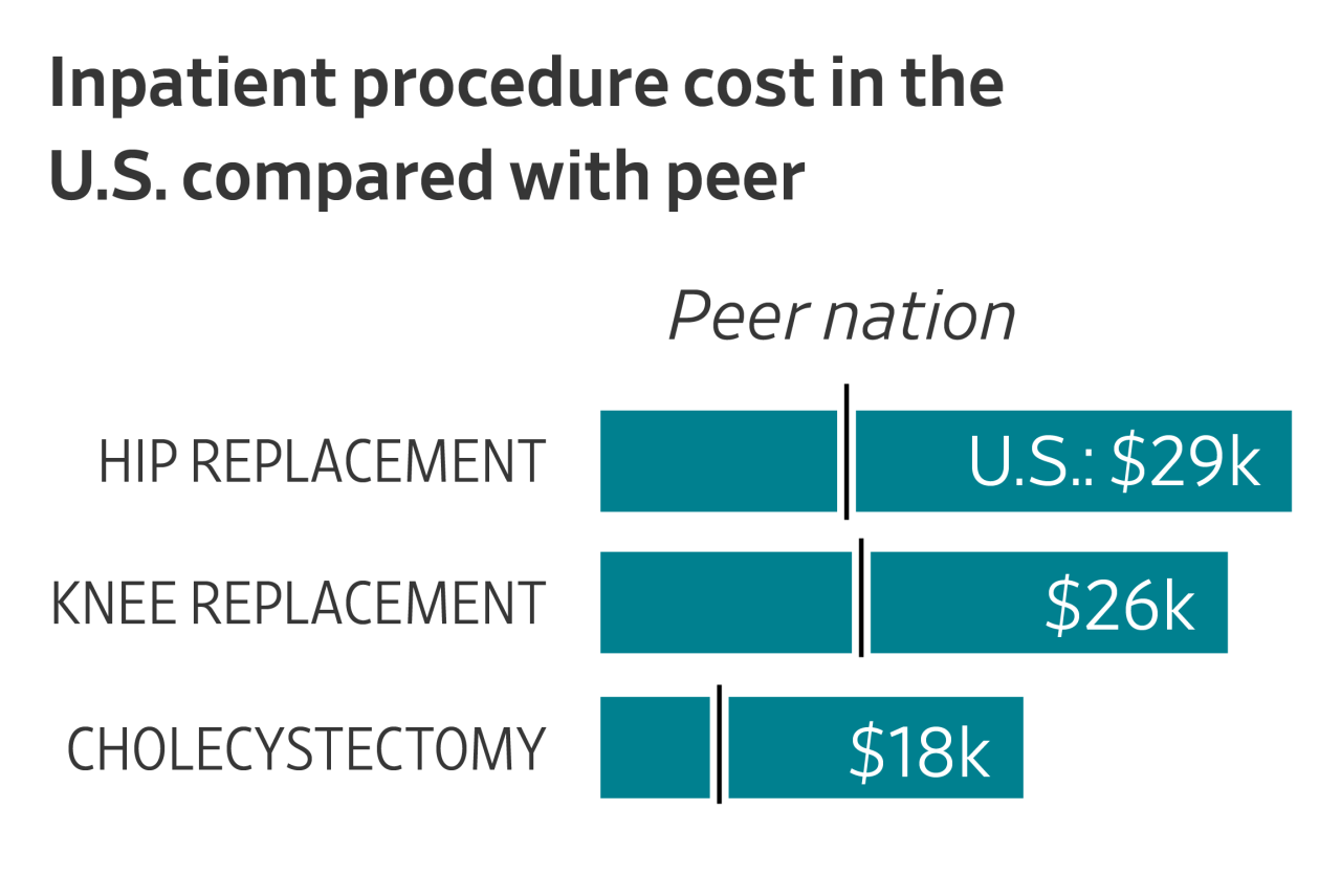 Why the US spends so much on healthcare