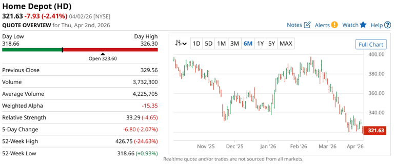 Optimistic on HD? This bull put spread may fit perfectly