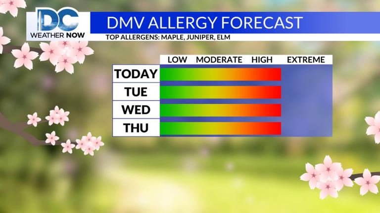 A breezy start to the week