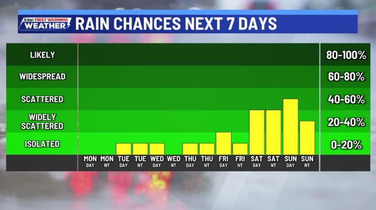 Mainly dry for the first few days of the week, but higher rain chances ...