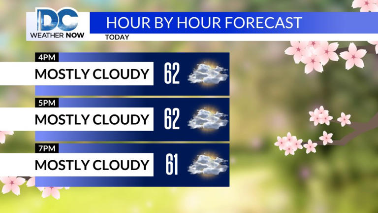 A breezy start to the week