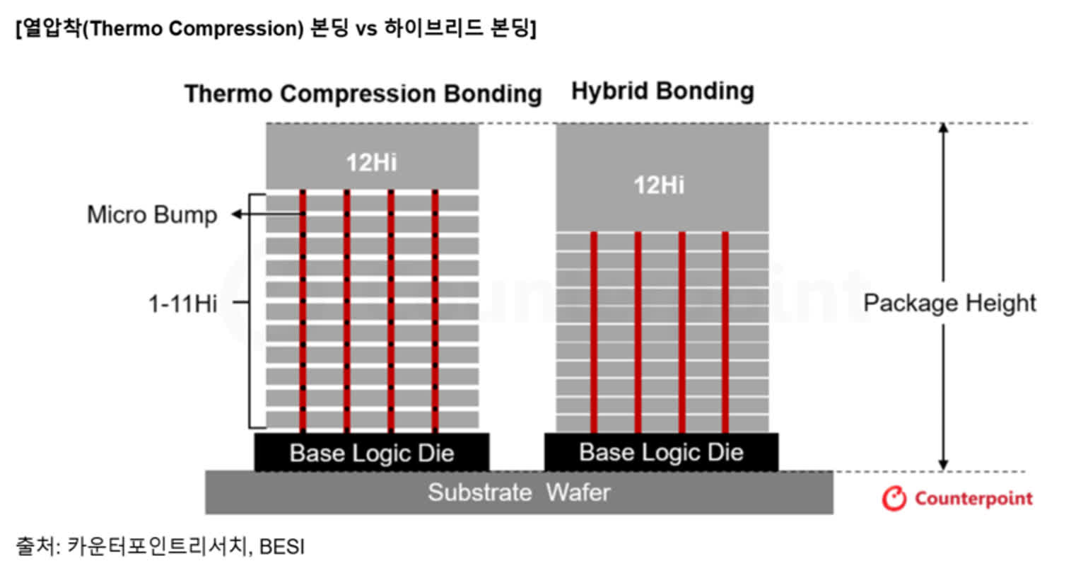 SK하이닉스, 하이브리드 본딩 조기 도입…2029년 HBM5 출시 전망