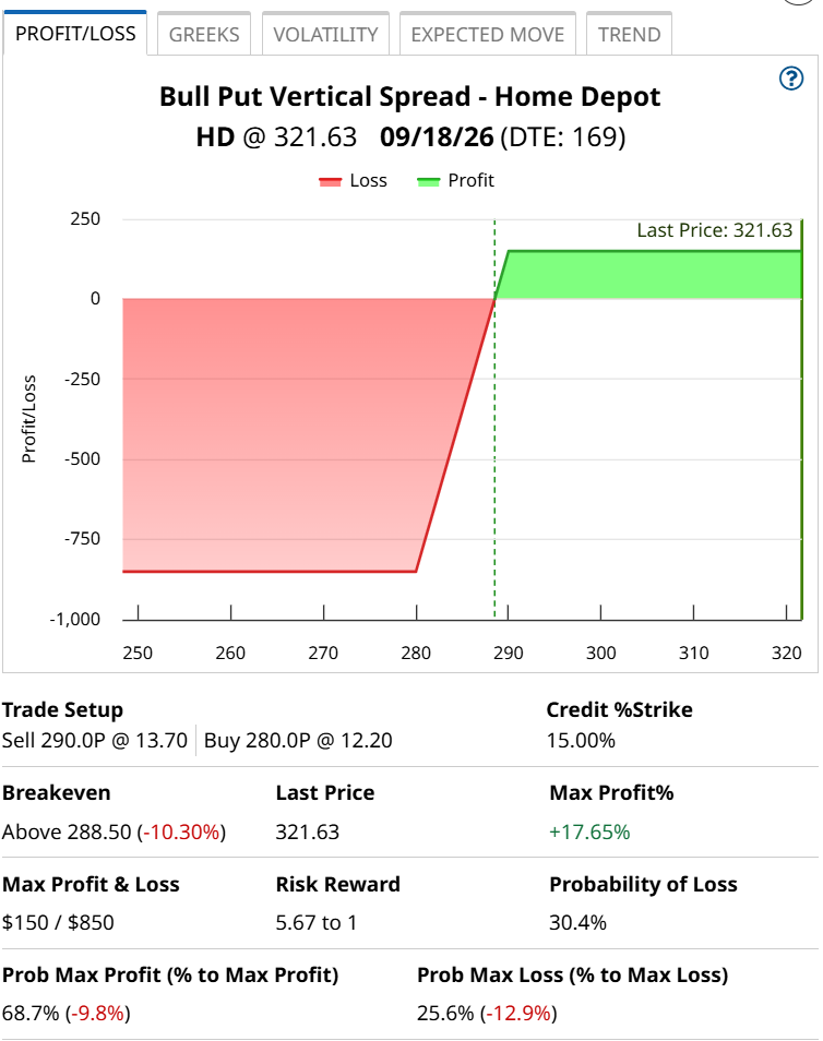 Optimistic on HD? This bull put spread may fit perfectly